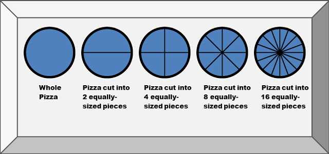 Jak podzielić pizzę na 4, 8 i 16 kawałków